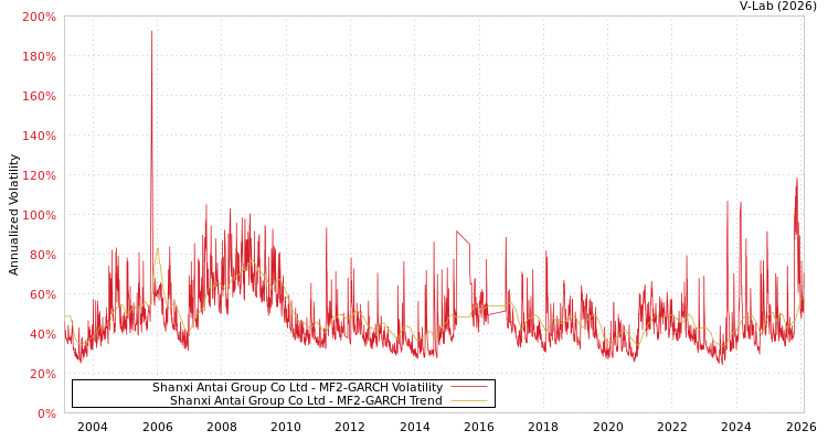 graph of Shanxi Antai Group Co Ltd MF2-GARCH