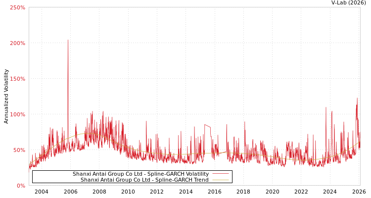graph of Shanxi Antai Group Co Ltd SGARCH