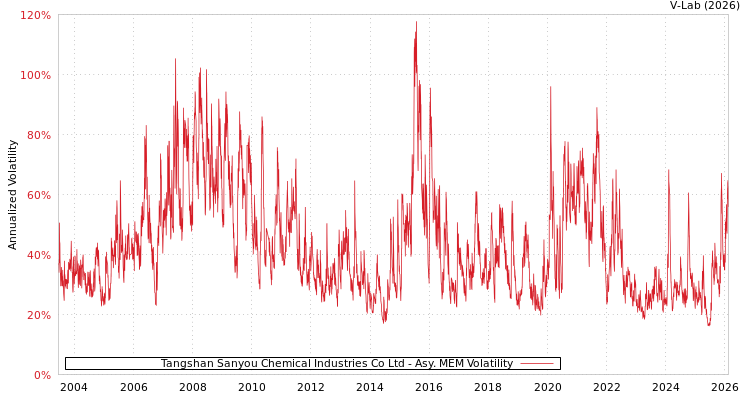 graph of Tangshan Sanyou Chemical Industries Co Ltd AMEM