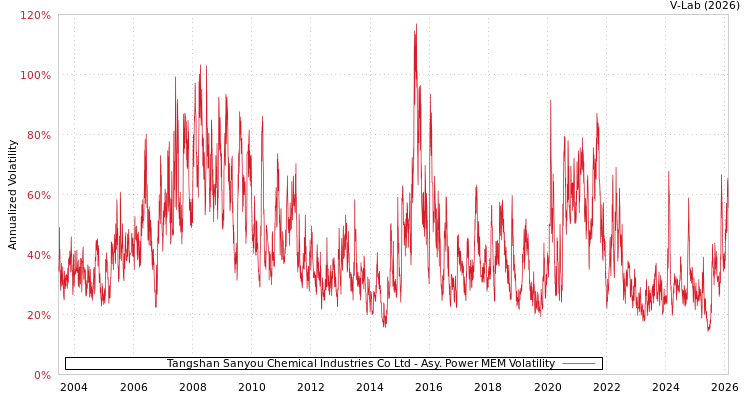 graph of Tangshan Sanyou Chemical Industries Co Ltd APMEM
