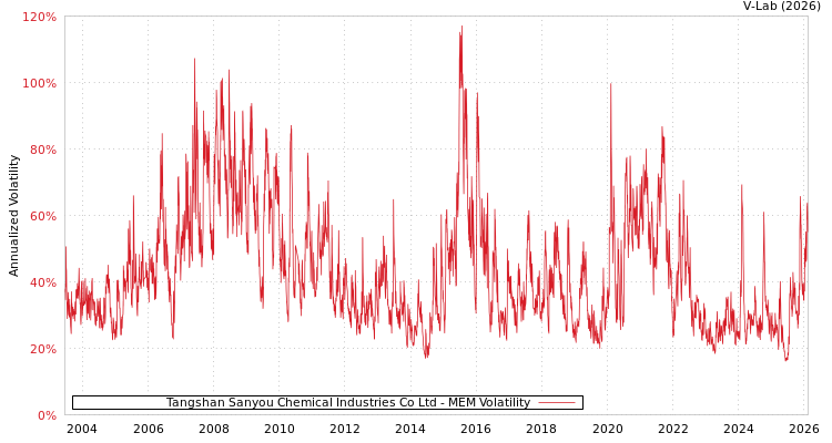 graph of Tangshan Sanyou Chemical Industries Co Ltd MEM