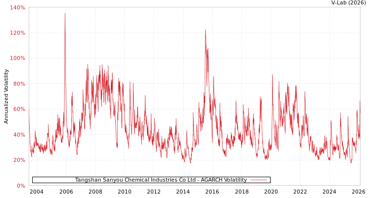 graph of Tangshan Sanyou Chemical Industries Co Ltd AGARCH