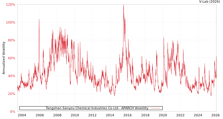 graph of Tangshan Sanyou Chemical Industries Co Ltd APARCH