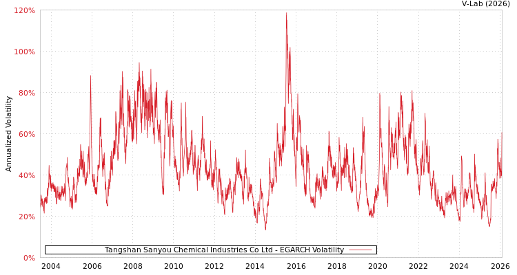 graph of Tangshan Sanyou Chemical Industries Co Ltd EGARCH