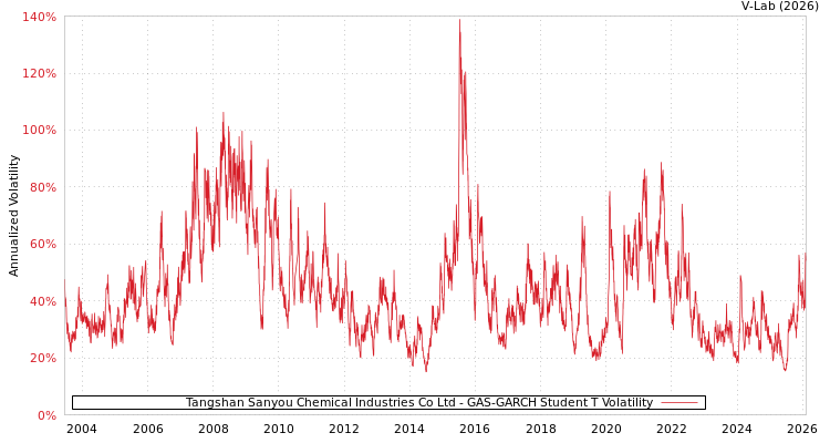 graph of Tangshan Sanyou Chemical Industries Co Ltd GAS-GARCH-T