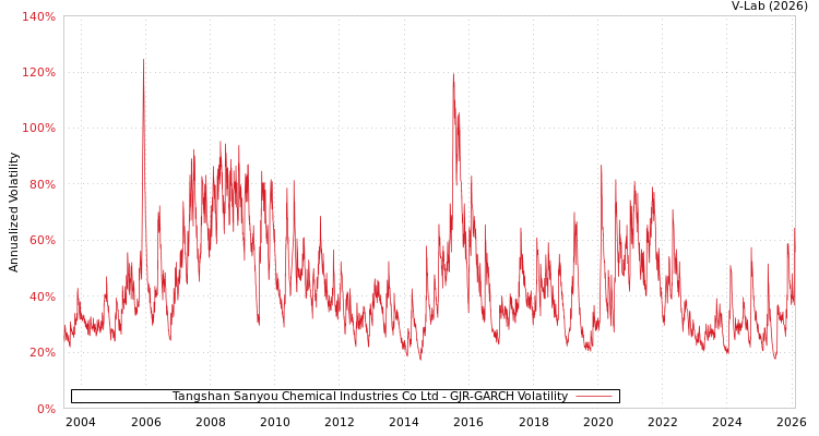 graph of Tangshan Sanyou Chemical Industries Co Ltd GJR-GARCH