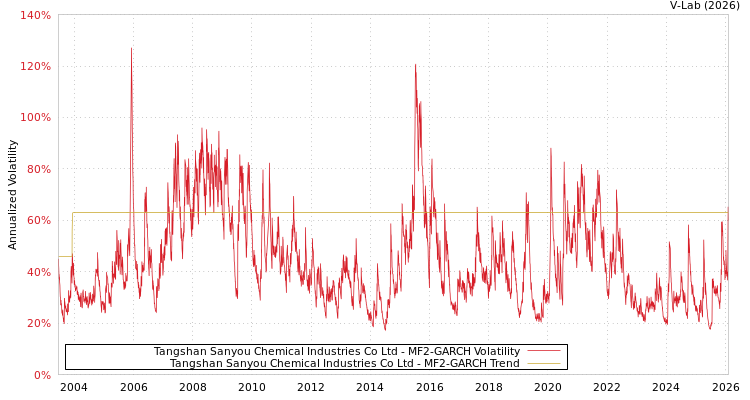 graph of Tangshan Sanyou Chemical Industries Co Ltd MF2-GARCH