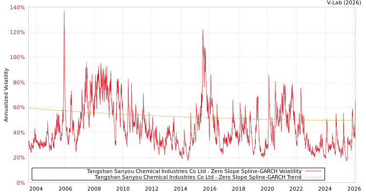 graph of Tangshan Sanyou Chemical Industries Co Ltd S0GARCH