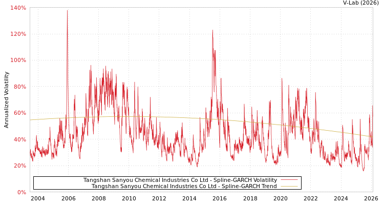 graph of Tangshan Sanyou Chemical Industries Co Ltd SGARCH