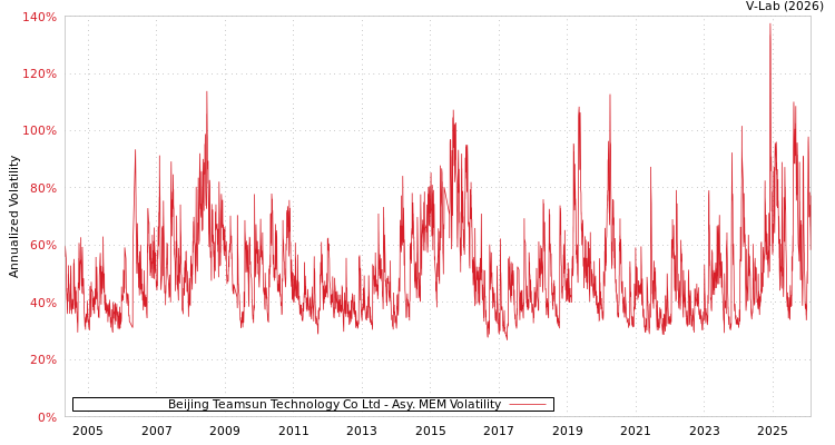 graph of Beijing Teamsun Technology Co Ltd AMEM