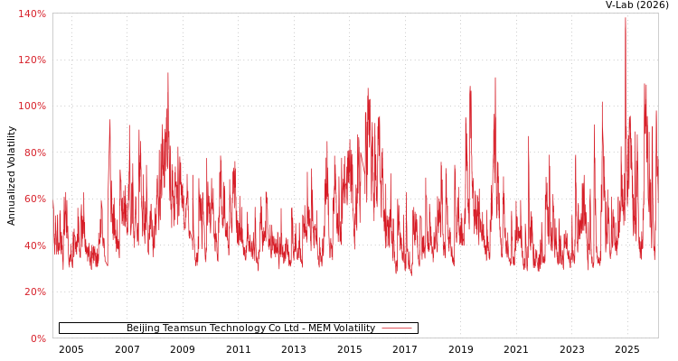 graph of Beijing Teamsun Technology Co Ltd MEM