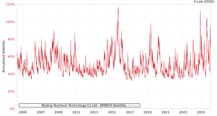 graph of Beijing Teamsun Technology Co Ltd APARCH