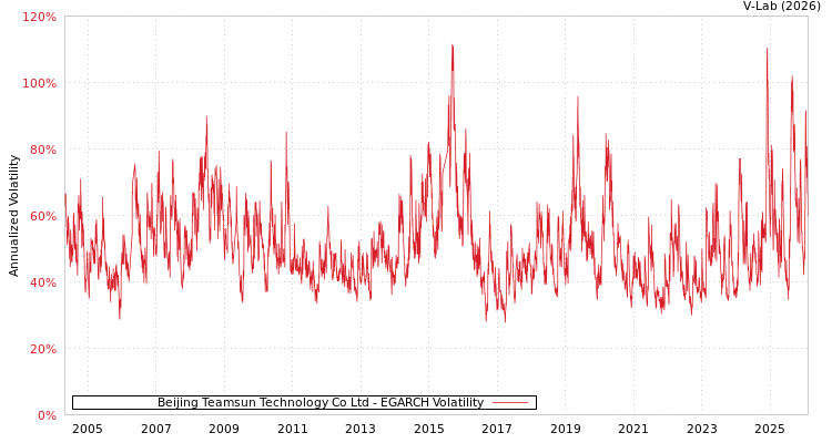 graph of Beijing Teamsun Technology Co Ltd EGARCH