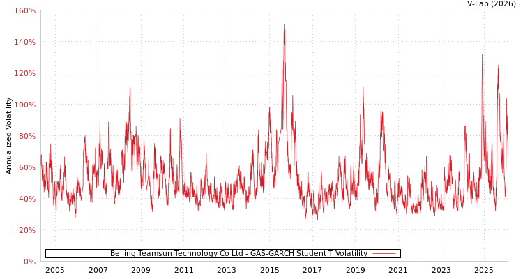 graph of Beijing Teamsun Technology Co Ltd GAS-GARCH-T