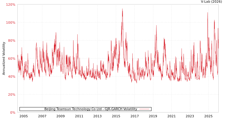 graph of Beijing Teamsun Technology Co Ltd GJR-GARCH