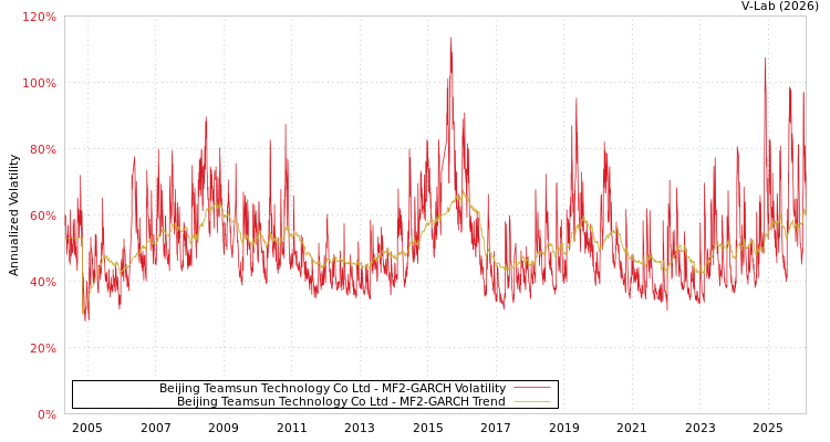 graph of Beijing Teamsun Technology Co Ltd MF2-GARCH