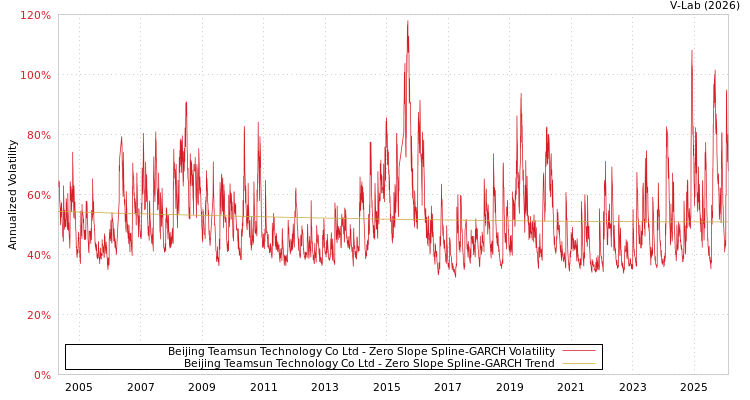 graph of Beijing Teamsun Technology Co Ltd S0GARCH
