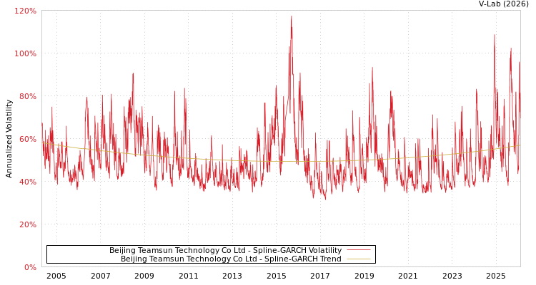 graph of Beijing Teamsun Technology Co Ltd SGARCH