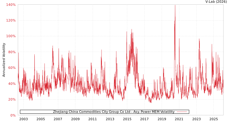 graph of Zhejiang China Commodities City Group Co Ltd APMEM