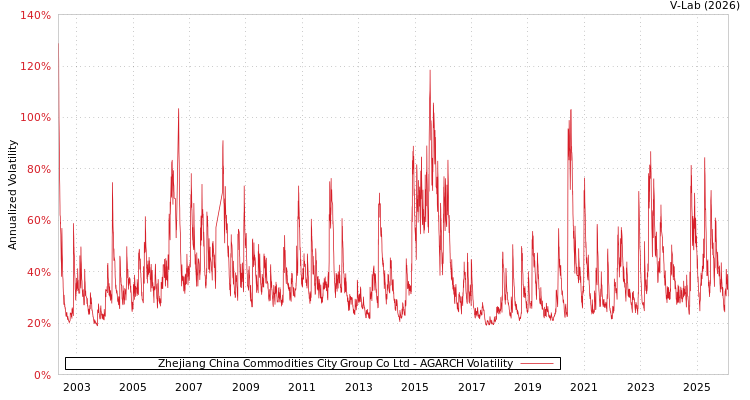 graph of Zhejiang China Commodities City Group Co Ltd AGARCH