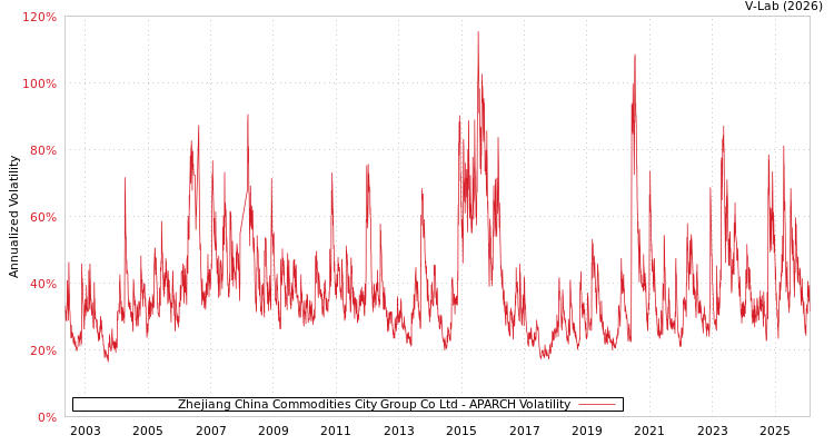 graph of Zhejiang China Commodities City Group Co Ltd APARCH