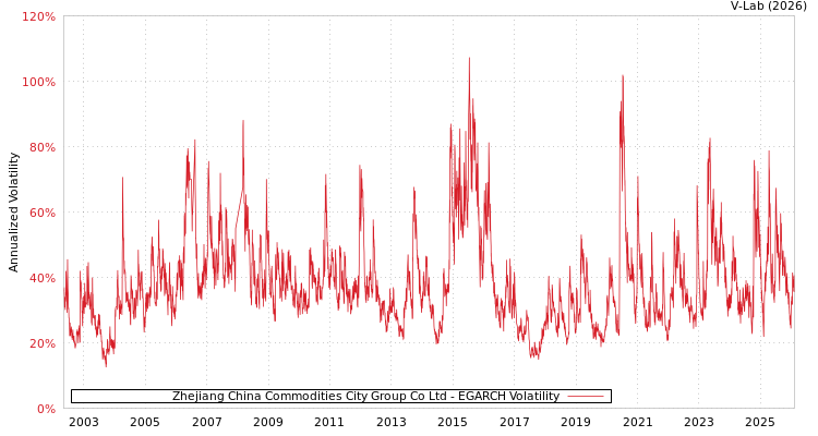 graph of Zhejiang China Commodities City Group Co Ltd EGARCH