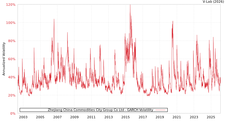 graph of Zhejiang China Commodities City Group Co Ltd GARCH