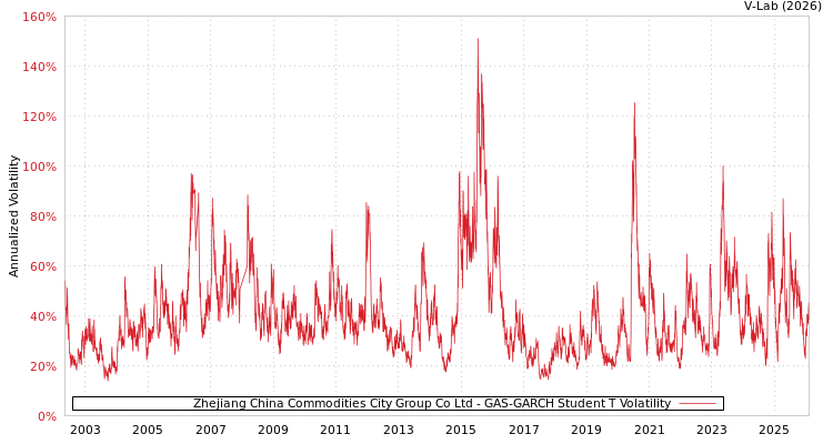 graph of Zhejiang China Commodities City Group Co Ltd GAS-GARCH-T