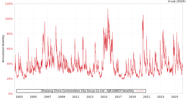 graph of Zhejiang China Commodities City Group Co Ltd GJR-GARCH