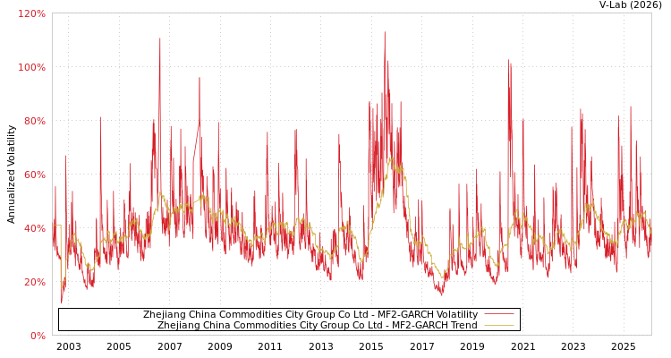graph of Zhejiang China Commodities City Group Co Ltd MF2-GARCH