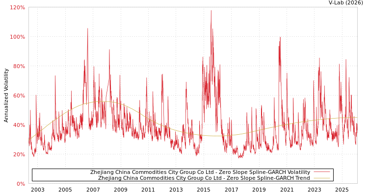 graph of Zhejiang China Commodities City Group Co Ltd S0GARCH