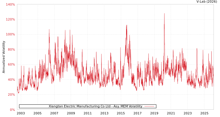 graph of Xiangtan Electric Manufacturing Co Ltd AMEM