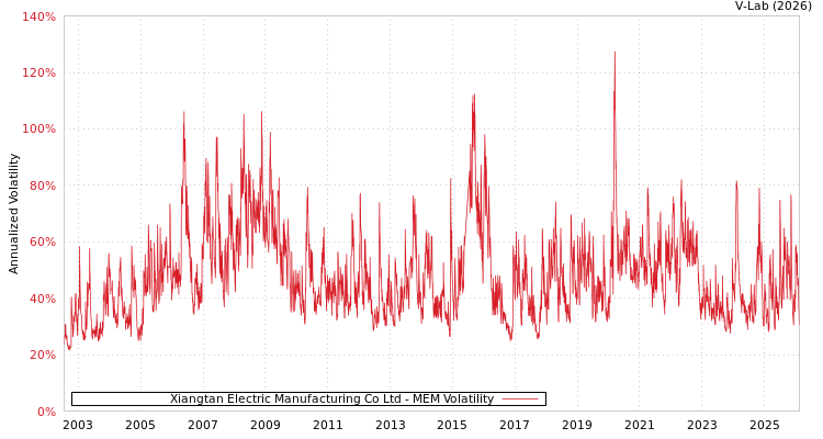 graph of Xiangtan Electric Manufacturing Co Ltd MEM
