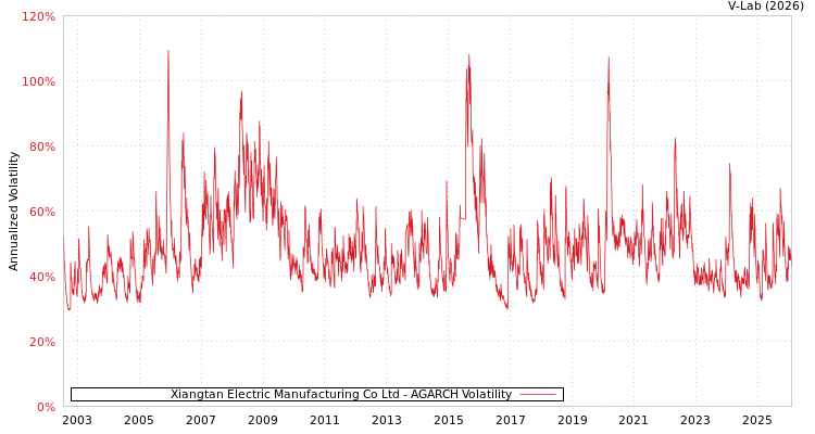 graph of Xiangtan Electric Manufacturing Co Ltd AGARCH