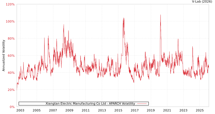 graph of Xiangtan Electric Manufacturing Co Ltd APARCH