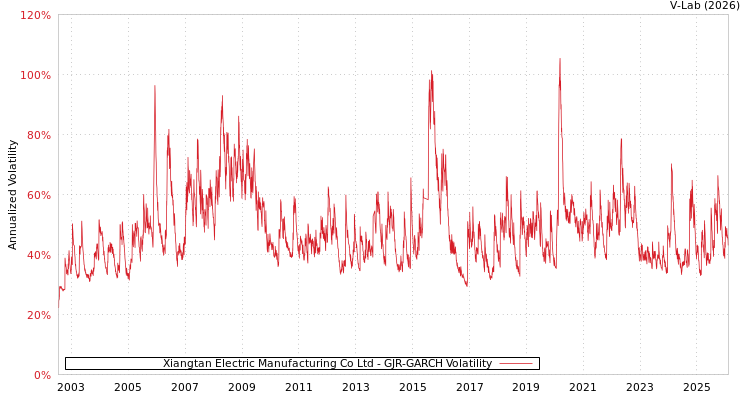 graph of Xiangtan Electric Manufacturing Co Ltd GJR-GARCH