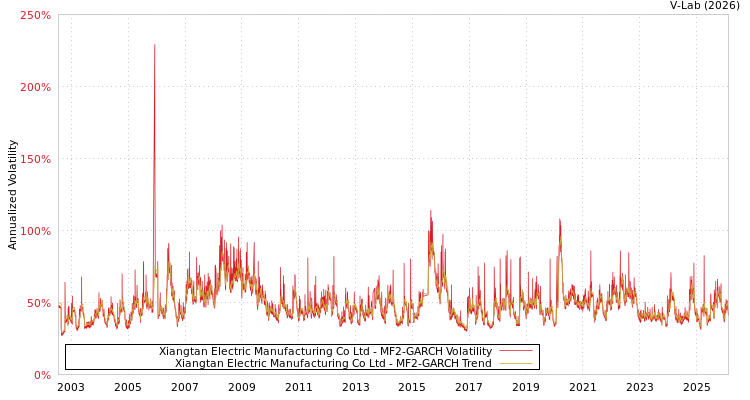 graph of Xiangtan Electric Manufacturing Co Ltd MF2-GARCH