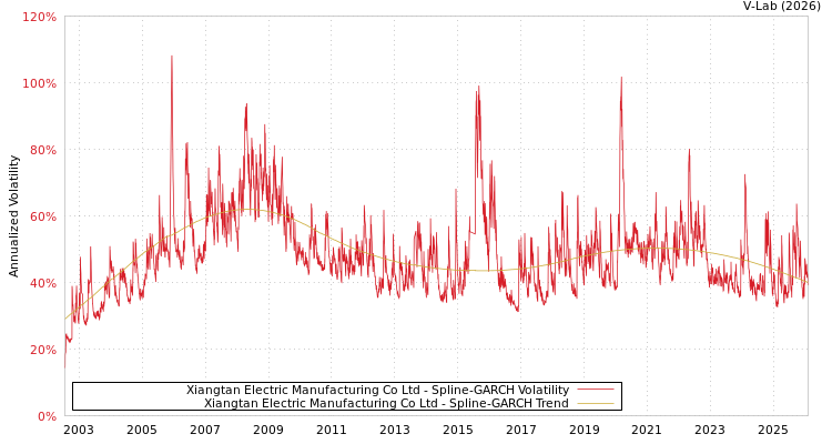 graph of Xiangtan Electric Manufacturing Co Ltd SGARCH
