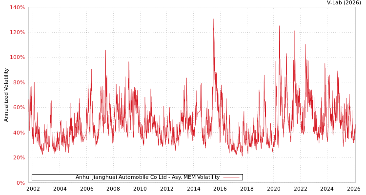 graph of Anhui Jianghuai Automobile Co Ltd AMEM