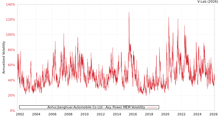 graph of Anhui Jianghuai Automobile Co Ltd APMEM