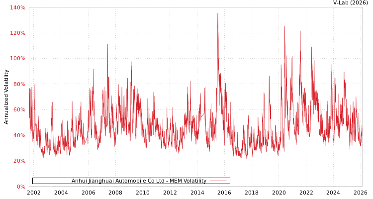 graph of Anhui Jianghuai Automobile Co Ltd MEM