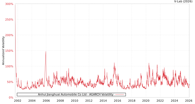 graph of Anhui Jianghuai Automobile Co Ltd AGARCH