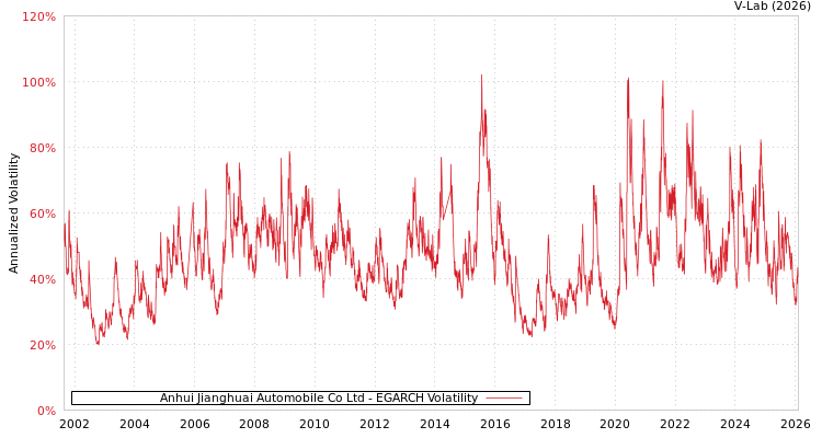 graph of Anhui Jianghuai Automobile Co Ltd EGARCH