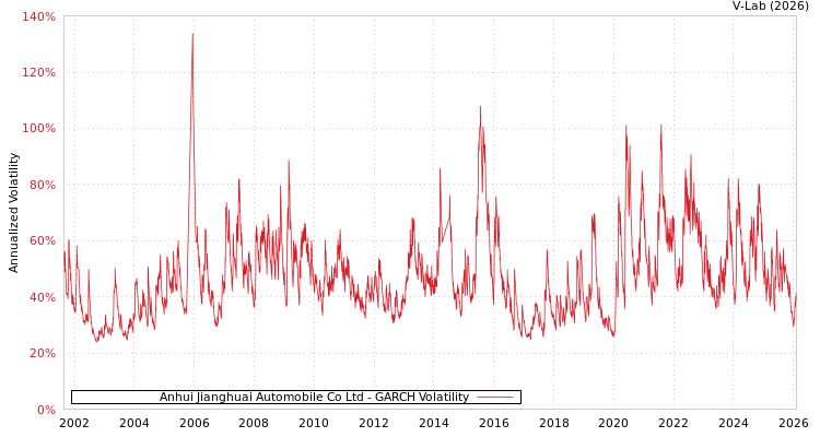 graph of Anhui Jianghuai Automobile Co Ltd GARCH
