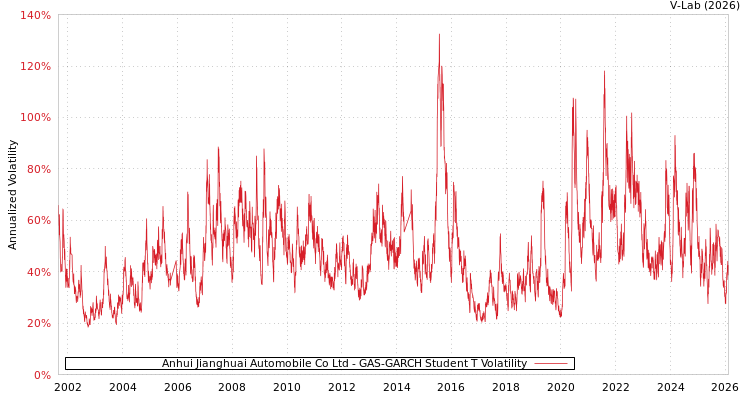 graph of Anhui Jianghuai Automobile Co Ltd GAS-GARCH-T