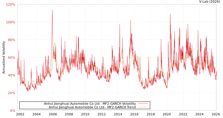graph of Anhui Jianghuai Automobile Co Ltd MF2-GARCH