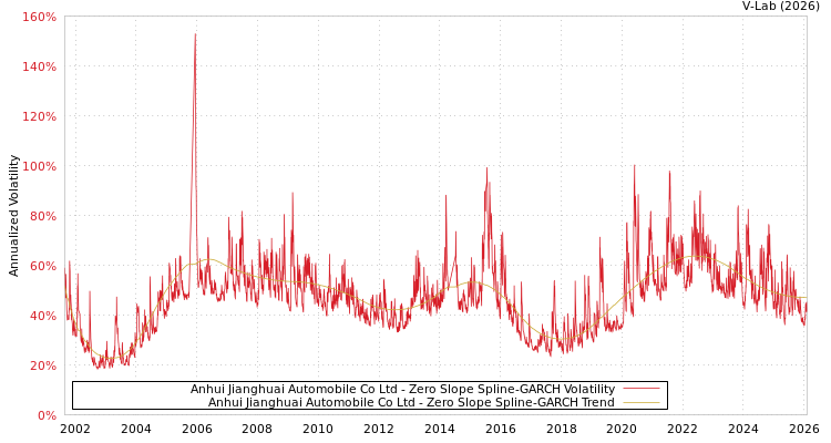 graph of Anhui Jianghuai Automobile Co Ltd S0GARCH