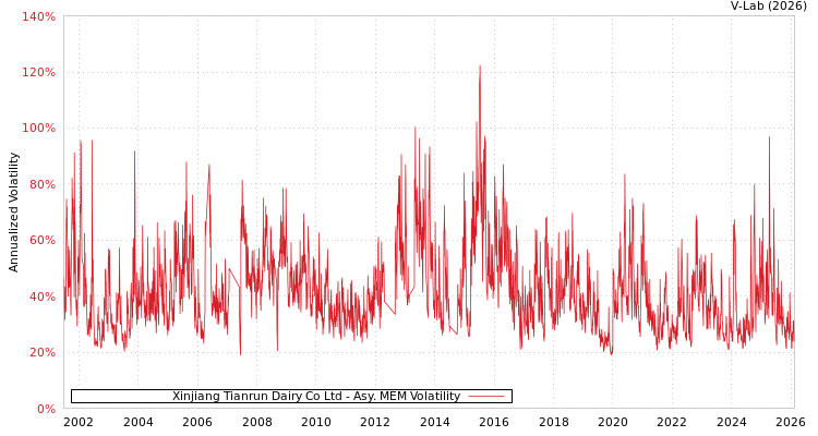 graph of Xinjiang Tianrun Dairy Co Ltd AMEM