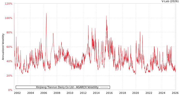 graph of Xinjiang Tianrun Dairy Co Ltd AGARCH