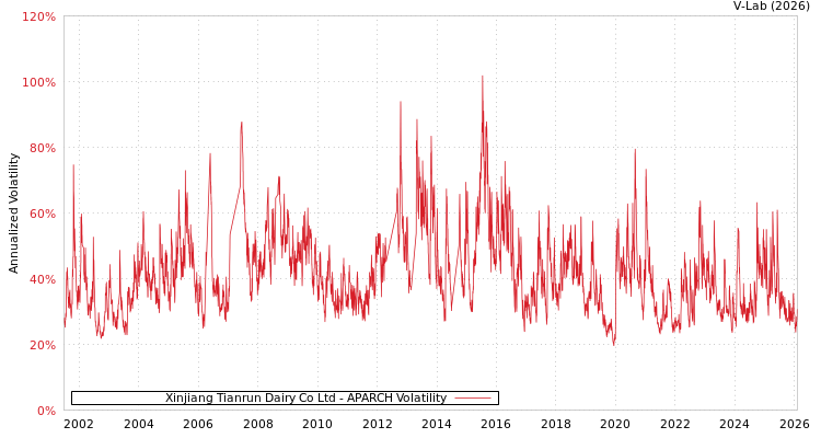 graph of Xinjiang Tianrun Dairy Co Ltd APARCH